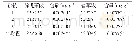 表2 广藿香与厚朴配伍后的含量测定