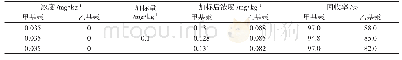 《表4 方法的准确度：气相色谱法测定固体废物中的烷基汞》