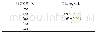 表8 油炸温度对大黄酚影响结果（n=3)