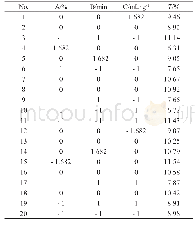 表2 试验设计及结果：芒果叶中总黄酮提取工艺优化及金属离子螯合活性研究