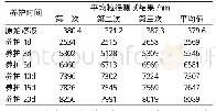 表1 聚合物微球平均粒径测试结果