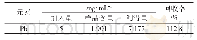 表2 加标回收率实验结果