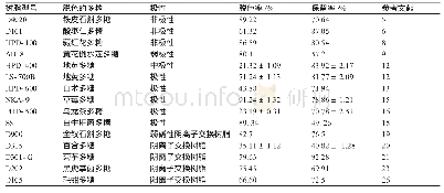 表1 不同大孔树脂对多糖脱色的效果