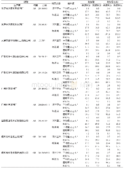 表1 试剂空白结果（n=4)