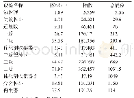 表2 各设备新催化剂装填量