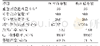 表3 在线换剂前后运行参数对比