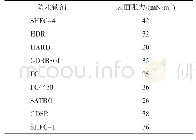 《表2 防水锁剂优选：“三低”抗高温无固相钻井液在低孔低渗气田的应用》