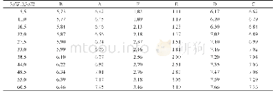 表5 区域内管道轴向厚度测量数据