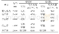 《表3 各塔水力学计算结果》