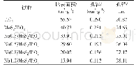 《表1 载体和催化剂的结构性质》