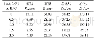 表6 抗温抗盐润滑降滤失剂不同加量下钻井液黏土颗粒粒度分布