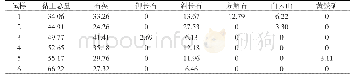 表1 全岩矿物成分分析w: