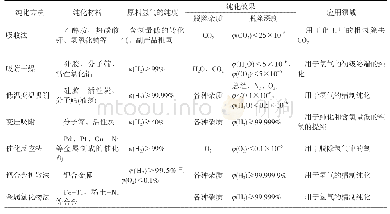 表2 常用工业过程氢气纯化方法