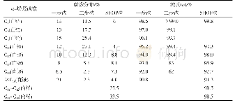 表1 以乙烯为原料生产α-烯烃的纯度及碳数分布