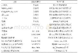 表1 专利主要申请人：悬浮床用NiW/γ-Al_2O_3催化剂的萘加氢性能研究