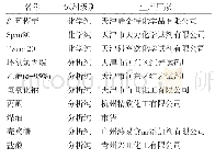 表2 准则层判断矩阵：β-环糊精/壳聚糖复合微球的制备及表征