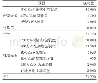 表1 炼油结构调整前全厂氢气平衡情况