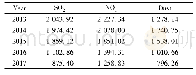 表1 2013-2017年废气中主要污染物排放情况(10 kilo-tons)[8]