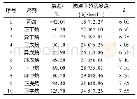 表1 常见溶剂的沸点、蒸发焓和溶度参数