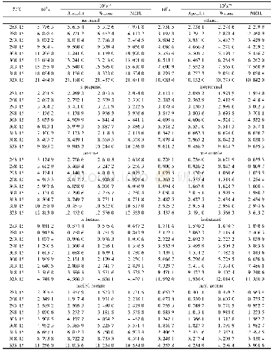 表1 异烟肼在有机溶剂中的溶解度测定及关联(p=0.1 MPa)a