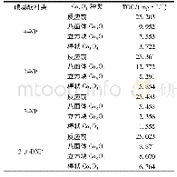 表1 Co3O4/PMS体系降解硝基酚反应前后TOC变化情况