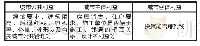 《表1 建筑工程涉及的3大类利益》