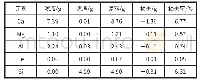 表4 物料平衡表：以钢渣为原料制备水滑石脱除水中重金属的研究