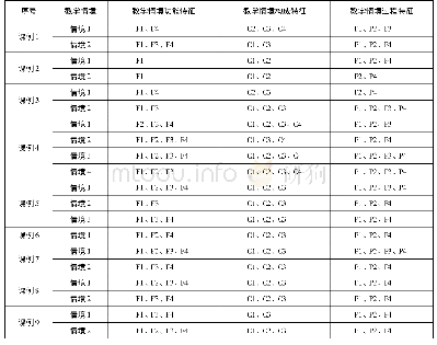 《表5 化学优秀课“金属钠的性质及应用”课例中教学情境的分析指标统计》