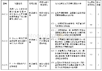 《表2 28题分析结果：情境服务问题  问题检测素养——核心素养视角下全国Ⅰ卷化学试题分析及启示》