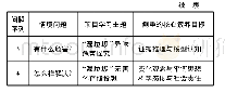 《表1“垃圾异味”探究项目主题中的情境问题及探究设计》