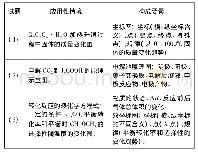 表2 试题应用性情境及其构成要素