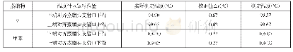 《表2 水和甲苯蒸馏过程中不同位置的温度 (加热套加热)》