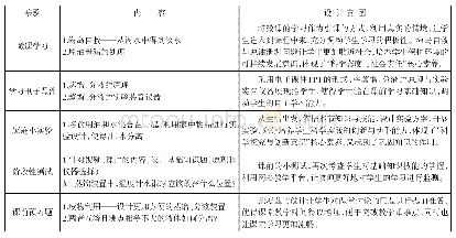 《表1 课前自主学习：基于SPOC混合式教学模式的中学化学教学设计研究——以“蒸馏和萃取”课程为例》