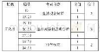 《表1 开放性试题分布与分值》