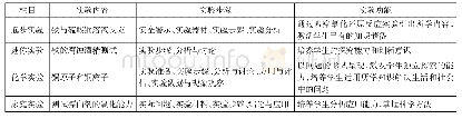 《表3《化学：概念与应用》“氧化还原反应”中实验的栏目及功能》