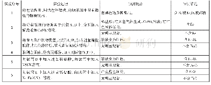 《表1 实验方案：基于生活情境创设落实化学核心素养培养的实践与思考——以“食品用脱氧剂分析”为例》