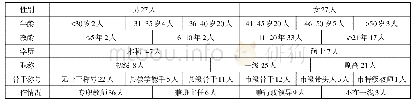 《表1 基本情况表：区域高中化学教师专业发展现状的调查与思考》