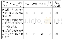 《表3 化学教师职业情感调查数据表》