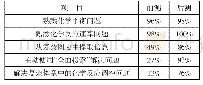 表4 前测后测结果对比：基于核心素养建构模型解决化学反应速率与化学平衡问题——以“化学反应的调控”教学设计为例