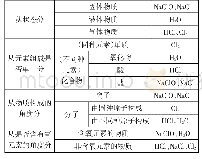 表2 物质分类不同角度：例谈初三化学情境素材选择的视角