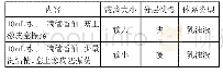 《表2 乳化剂的作用分析：化学概念教学中的“情境化”“去情境化”和“再情境化”——以“物质在水中的分散”为例》