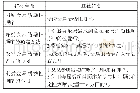 表1“金属活动性顺序及其应用”复习课的任务主题及具体任务