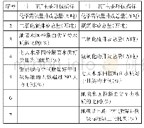 表1“十一五”和“十二五”规划的主要环保指标对比