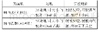 《表3 钠与乙醇、水的实验现象对比》