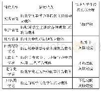 表1 以离学生经验远近为分类标准的化学教学情境类型