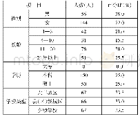 表1 初中化学数字化实验教学问卷调查对象结构统计表