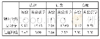 《表3 对数字化传感实验及教学的认识、行为、态度总体水平统计表》