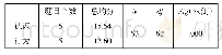 表4 有关教师对数字化实验教学认识与行为的配对T检验统计表