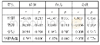 表5 不同类别化学教师对数字化实验及教学的认识、行为、态度相关检验