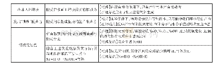 表1 钠与水反应的实验探究